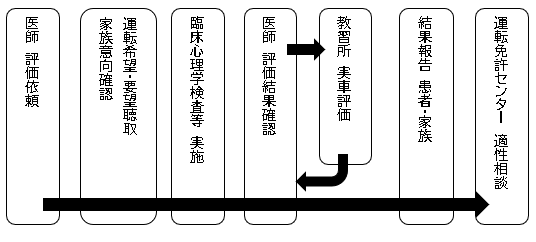 運転評価